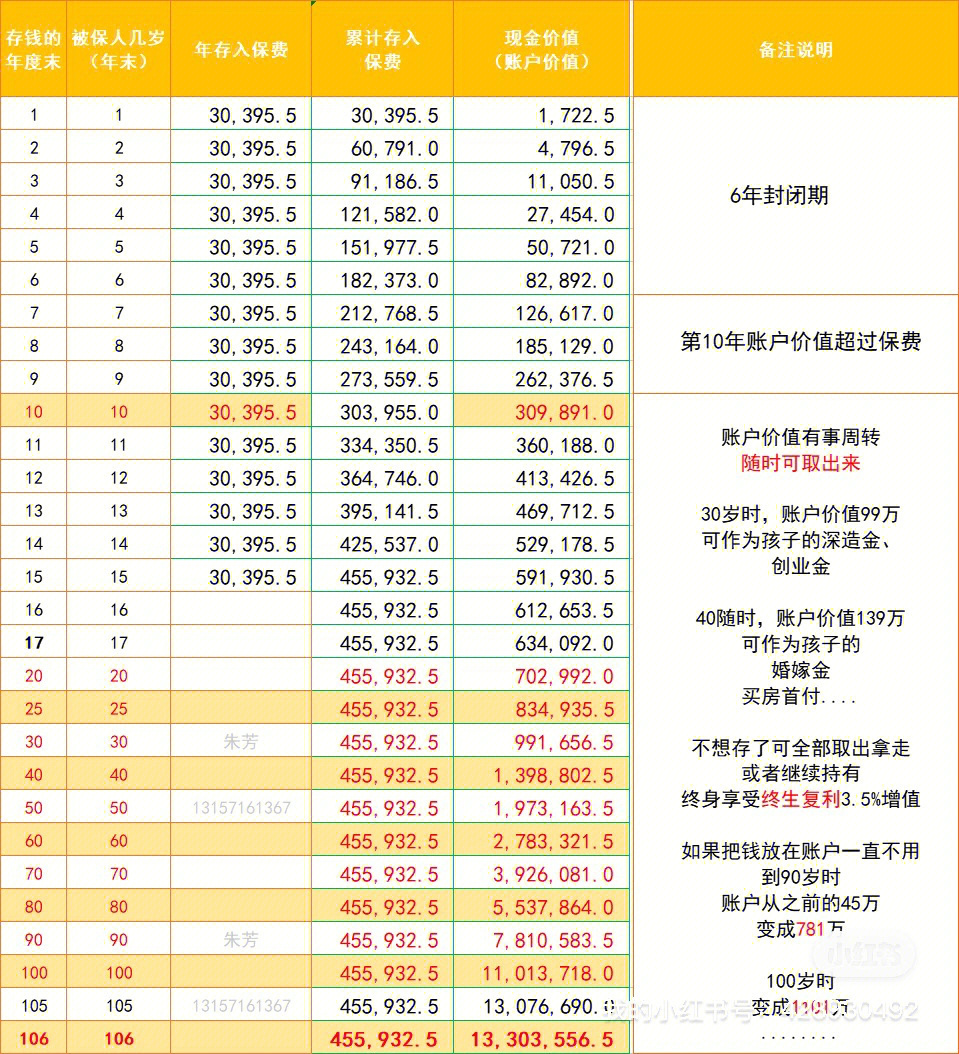 年化復(fù)利3.5%!被當(dāng)做理財產(chǎn)品"兜售"的增額終身壽險正.